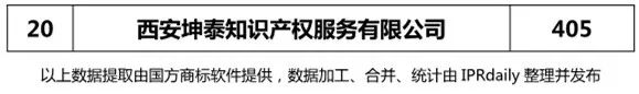 2018上半年【陜西、甘肅、寧夏、青海、新疆】代理機(jī)構(gòu)商標(biāo)申請量排名榜（前20名）