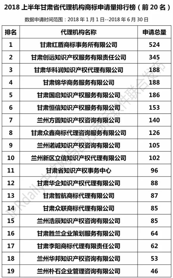 2018上半年【陜西、甘肅、寧夏、青海、新疆】代理機(jī)構(gòu)商標(biāo)申請量排名榜（前20名）