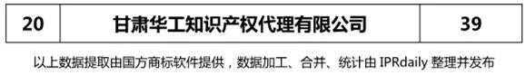 2018上半年【陜西、甘肅、寧夏、青海、新疆】代理機(jī)構(gòu)商標(biāo)申請量排名榜（前20名）