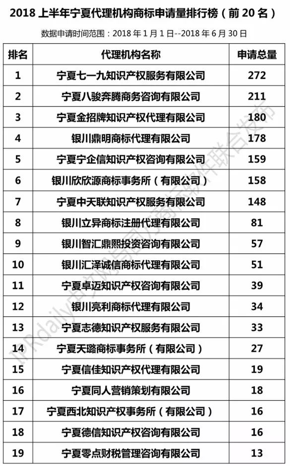 2018上半年【陜西、甘肅、寧夏、青海、新疆】代理機(jī)構(gòu)商標(biāo)申請量排名榜（前20名）