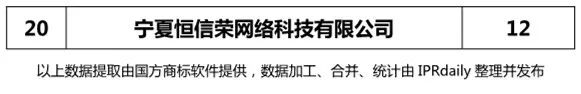 2018上半年【陜西、甘肅、寧夏、青海、新疆】代理機(jī)構(gòu)商標(biāo)申請量排名榜（前20名）