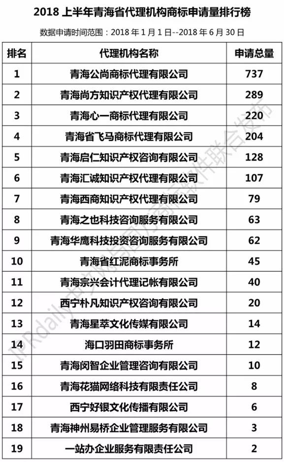 2018上半年【陜西、甘肅、寧夏、青海、新疆】代理機(jī)構(gòu)商標(biāo)申請量排名榜（前20名）