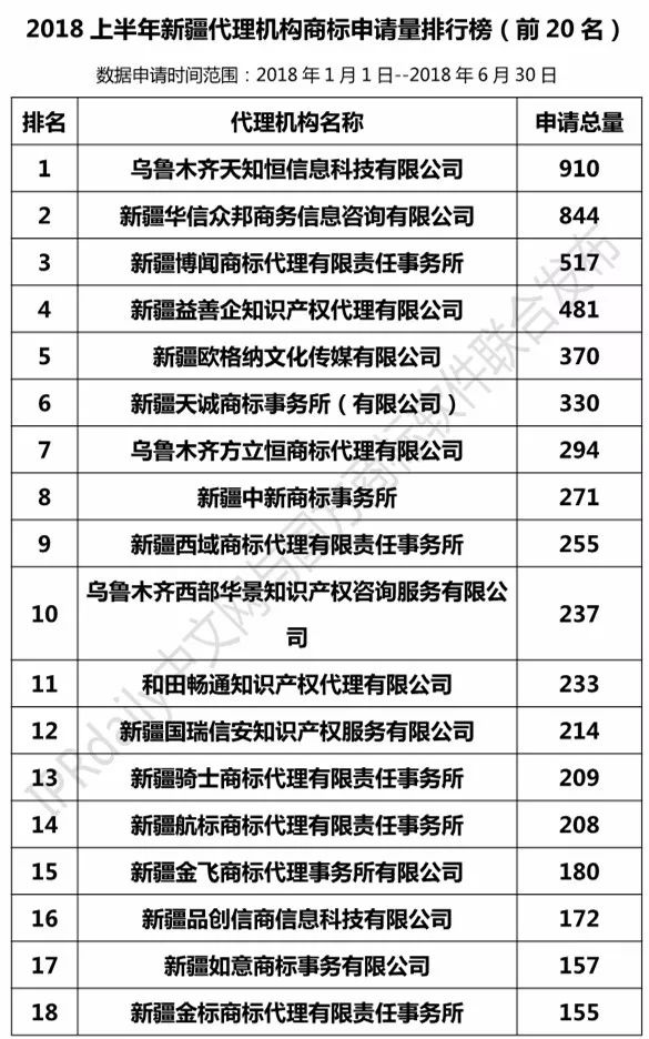 2018上半年【陜西、甘肅、寧夏、青海、新疆】代理機(jī)構(gòu)商標(biāo)申請量排名榜（前20名）