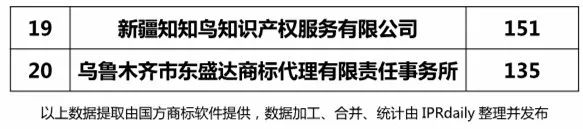 2018上半年【陜西、甘肅、寧夏、青海、新疆】代理機(jī)構(gòu)商標(biāo)申請量排名榜（前20名）