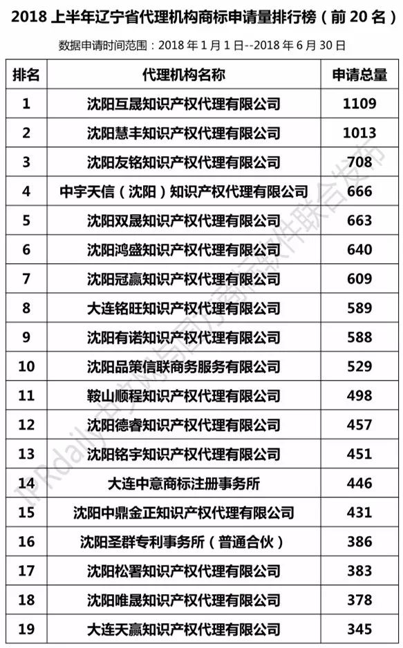 2018上半年【遼寧、吉林、黑龍江、內(nèi)蒙古】代理機(jī)構(gòu)商標(biāo)申請(qǐng)量排名榜（前20名）