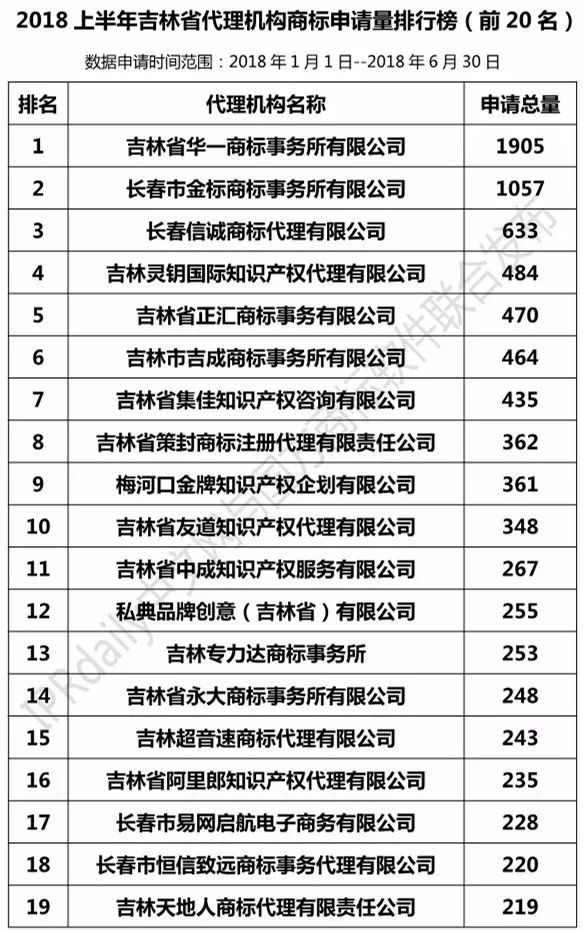 2018上半年【遼寧、吉林、黑龍江、內(nèi)蒙古】代理機(jī)構(gòu)商標(biāo)申請(qǐng)量排名榜（前20名）