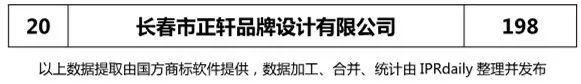 2018上半年【遼寧、吉林、黑龍江、內(nèi)蒙古】代理機(jī)構(gòu)商標(biāo)申請(qǐng)量排名榜（前20名）