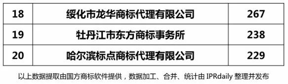 2018上半年【遼寧、吉林、黑龍江、內(nèi)蒙古】代理機(jī)構(gòu)商標(biāo)申請(qǐng)量排名榜（前20名）