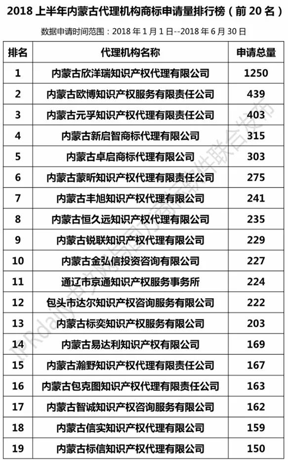 2018上半年【遼寧、吉林、黑龍江、內(nèi)蒙古】代理機(jī)構(gòu)商標(biāo)申請(qǐng)量排名榜（前20名）