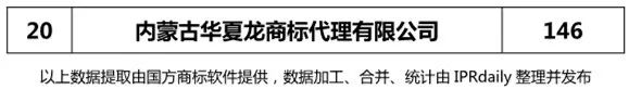 2018上半年【遼寧、吉林、黑龍江、內(nèi)蒙古】代理機(jī)構(gòu)商標(biāo)申請(qǐng)量排名榜（前20名）