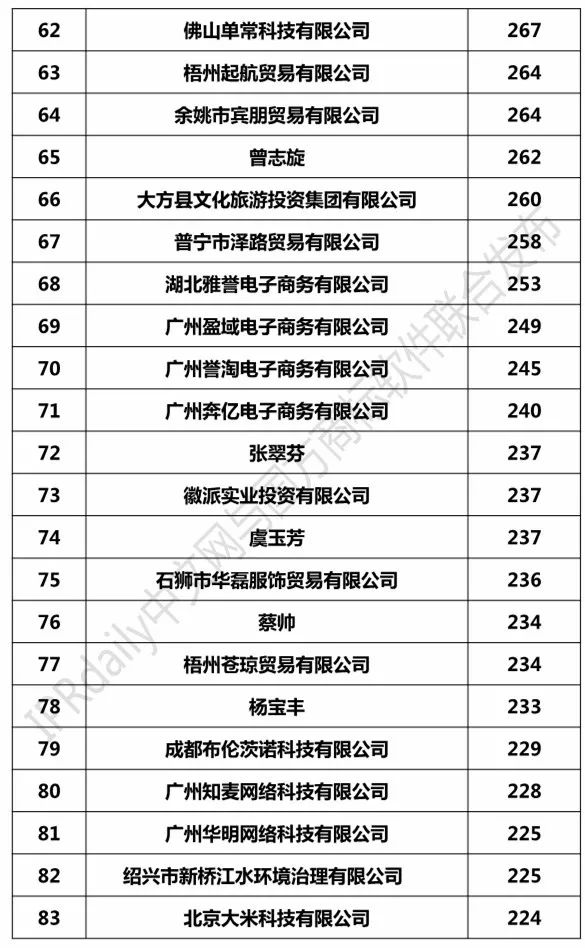 2018年7月「全國申請人」商標申請量排行榜（前100名）