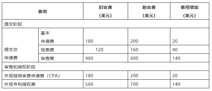 美國外觀設(shè)計(jì)專利申請的八點(diǎn)須知