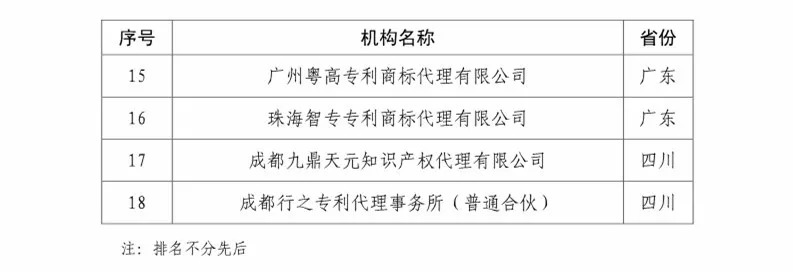 國知局：2018知識產(chǎn)權分析評議服務示范機構培育名單公示