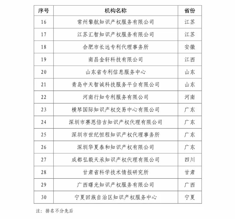 國知局：2018知識產(chǎn)權分析評議服務示范機構培育名單公示