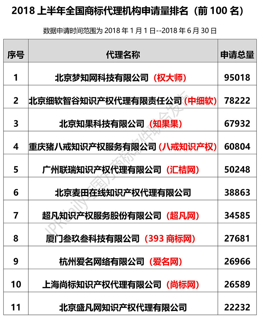 2018上半年全國商標代理機構申請量排名（前100名）