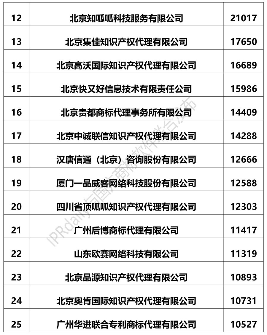 2018上半年全國(guó)商標(biāo)代理機(jī)構(gòu)申請(qǐng)量排名（前100名）