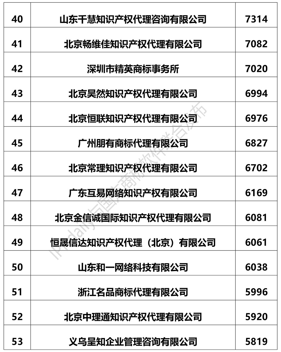 2018上半年全國商標代理機構申請量排名（前100名）