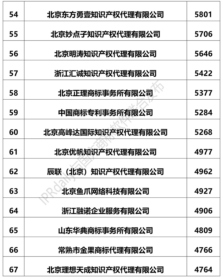 2018上半年全國(guó)商標(biāo)代理機(jī)構(gòu)申請(qǐng)量排名（前100名）