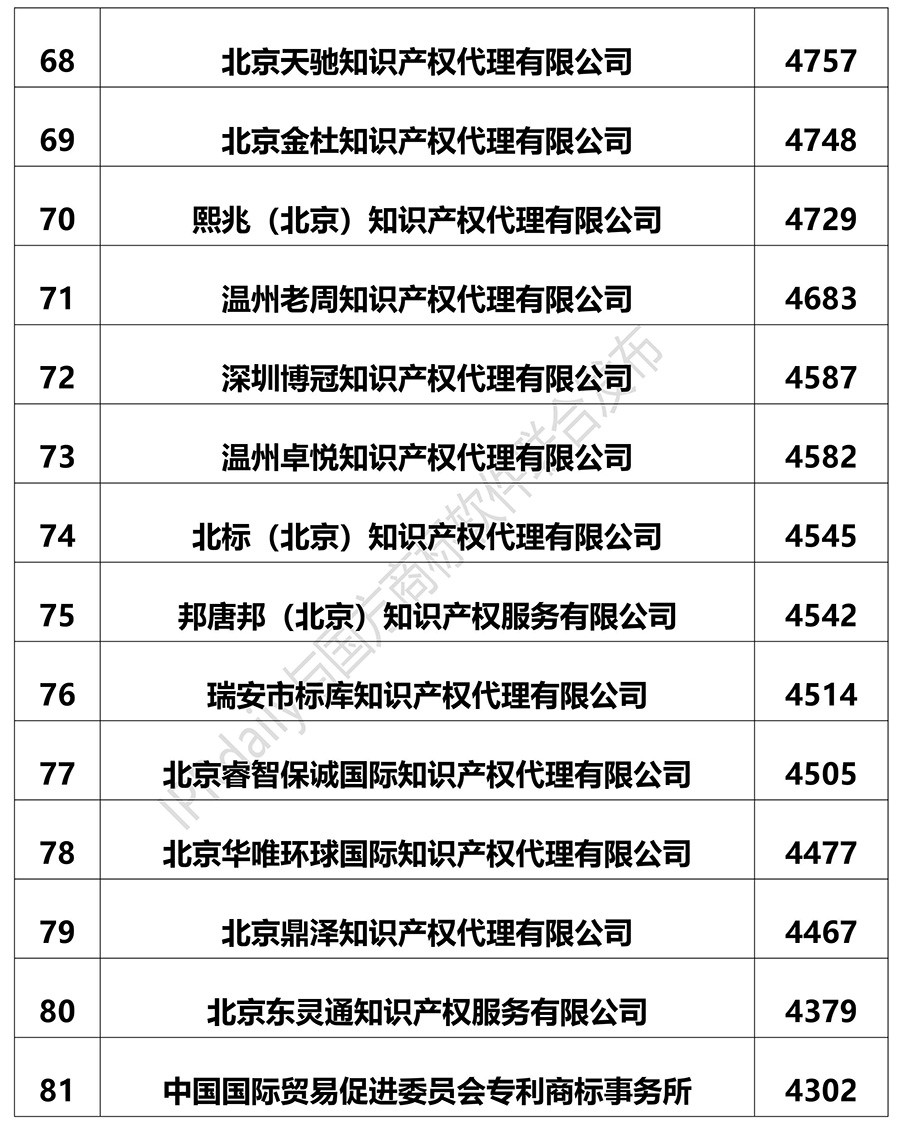 2018上半年全國(guó)商標(biāo)代理機(jī)構(gòu)申請(qǐng)量排名（前100名）