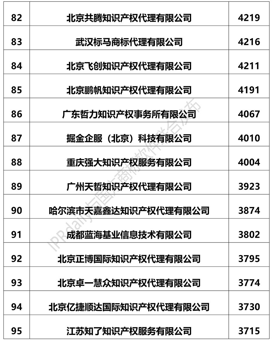 2018上半年全國(guó)商標(biāo)代理機(jī)構(gòu)申請(qǐng)量排名（前100名）