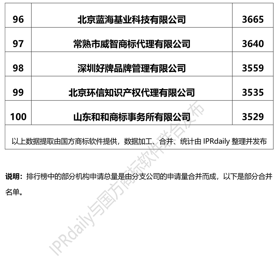 2018上半年全國(guó)商標(biāo)代理機(jī)構(gòu)申請(qǐng)量排名（前100名）