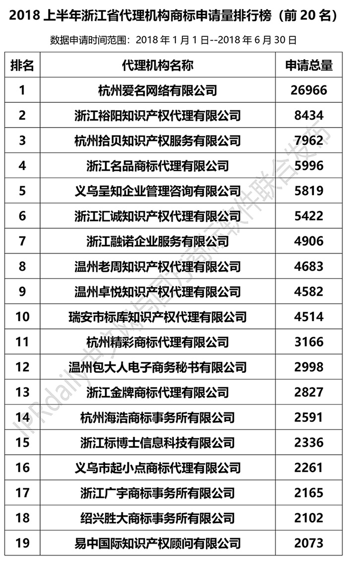 2018年上半年【江蘇、浙江、山東、安徽、江西、福建】代理機(jī)構(gòu)商標(biāo)申請量排名榜（前20名）