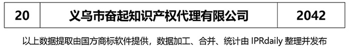 2018年上半年【江蘇、浙江、山東、安徽、江西、福建】代理機(jī)構(gòu)商標(biāo)申請量排名榜（前20名）