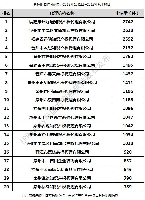 2018年上半年泉州代理機(jī)構(gòu)商標(biāo)申請(qǐng)量排行榜（前20名）