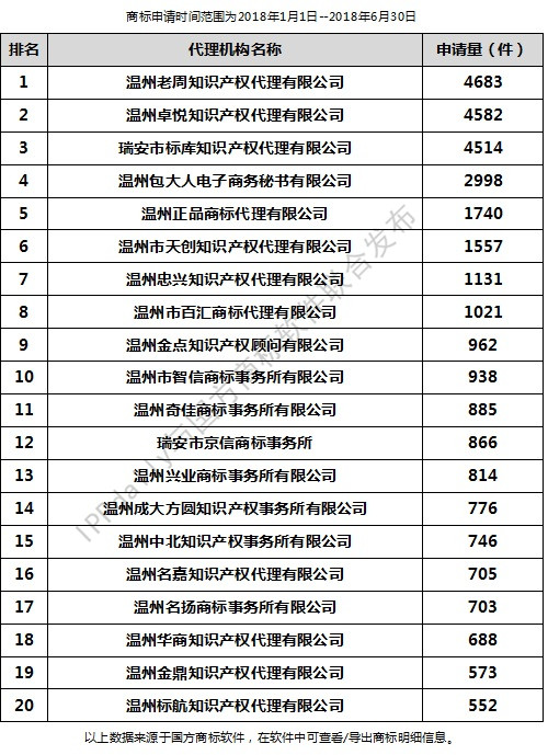 2018年上半年溫州代理機構(gòu)商標申請量排行榜（前20名）