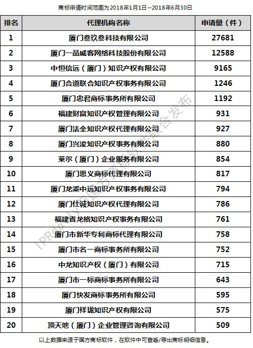 2018年上半年廈門(mén)代理機(jī)構(gòu)商標(biāo)申請(qǐng)量排行榜（前20名）