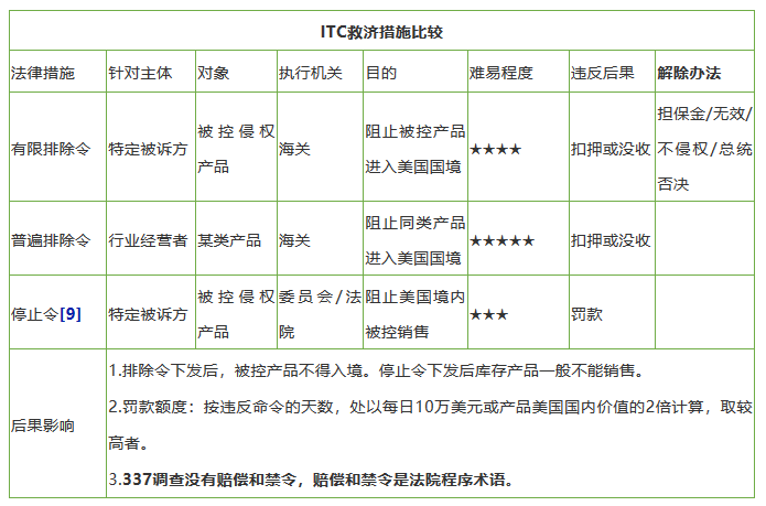 十二年來(lái)，美國(guó)337調(diào)查數(shù)據(jù)透視研究