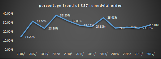 十二年來(lái)，美國(guó)337調(diào)查數(shù)據(jù)透視研究