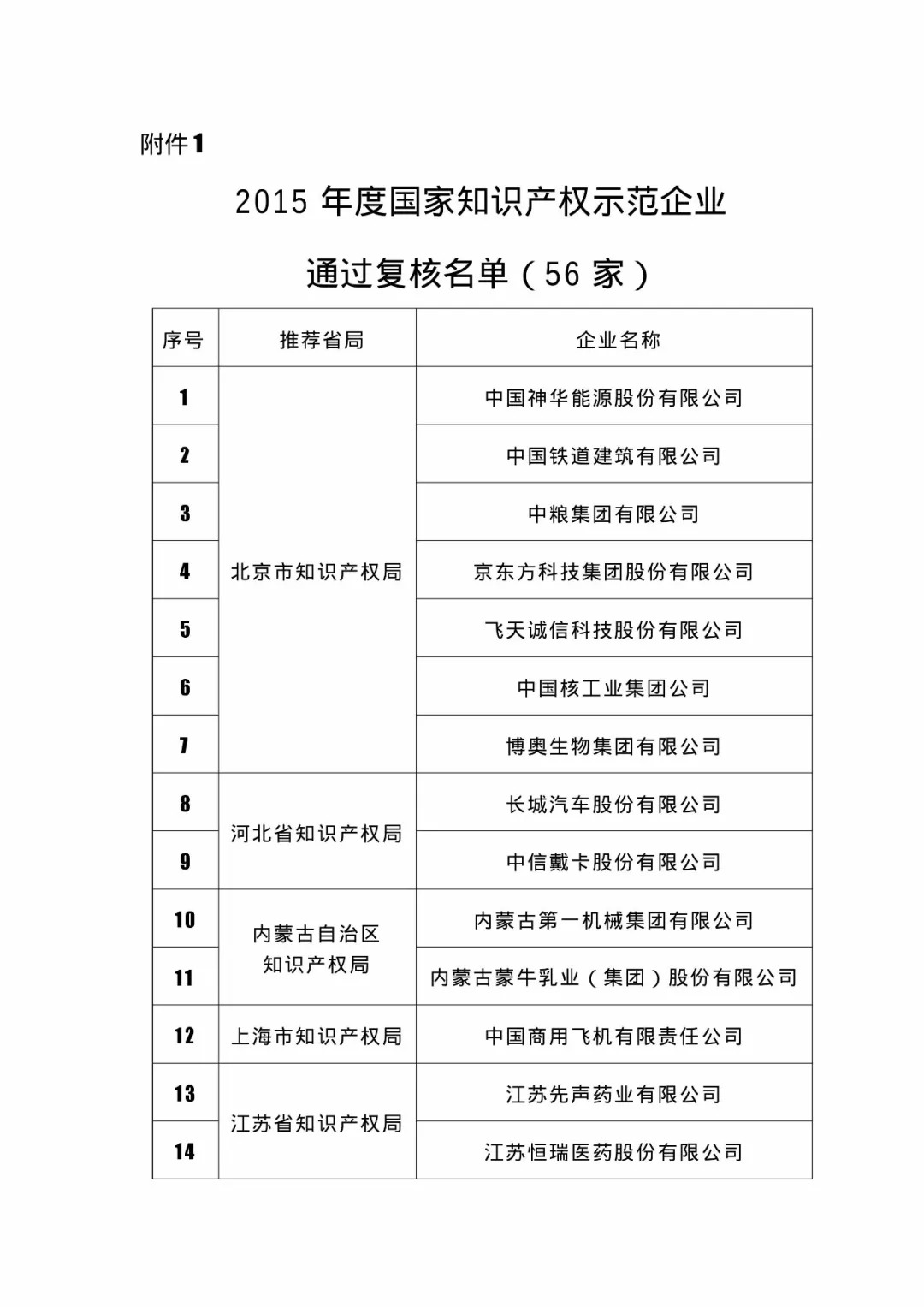 國(guó)知局：2018國(guó)家知識(shí)產(chǎn)權(quán)234 家示范企業(yè)和1146 家