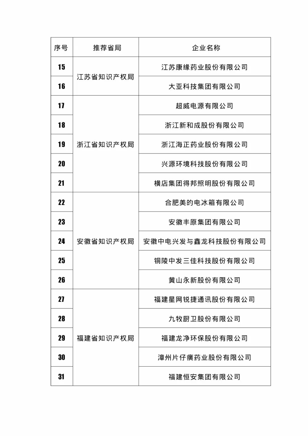 國(guó)知局：2018國(guó)家知識(shí)產(chǎn)權(quán)234 家示范企業(yè)和1146 家