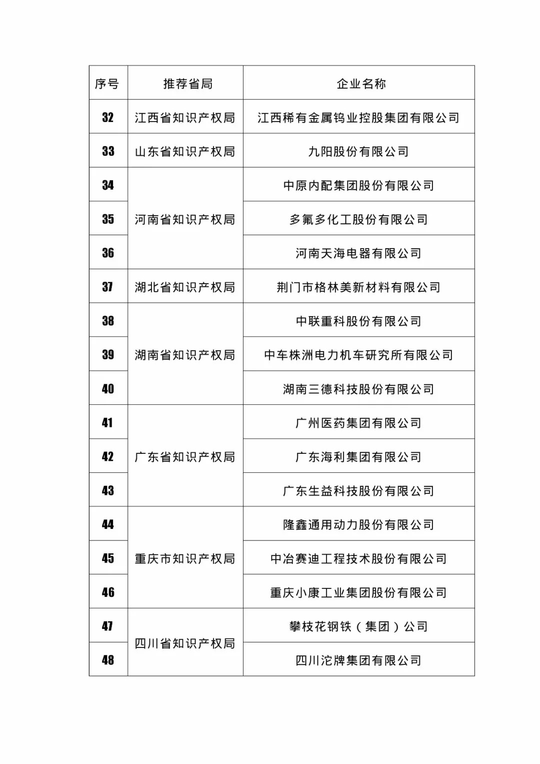 國(guó)知局：2018國(guó)家知識(shí)產(chǎn)權(quán)234 家示范企業(yè)和1146 家