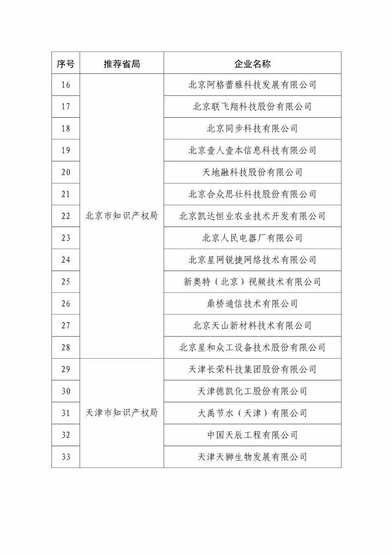 國(guó)知局：2018國(guó)家知識(shí)產(chǎn)權(quán)234 家示范企業(yè)和1146 家