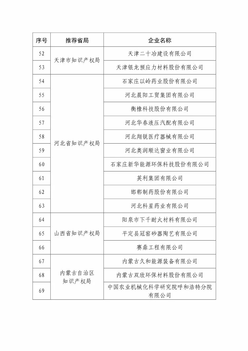 國(guó)知局：2018國(guó)家知識(shí)產(chǎn)權(quán)234 家示范企業(yè)和1146 家