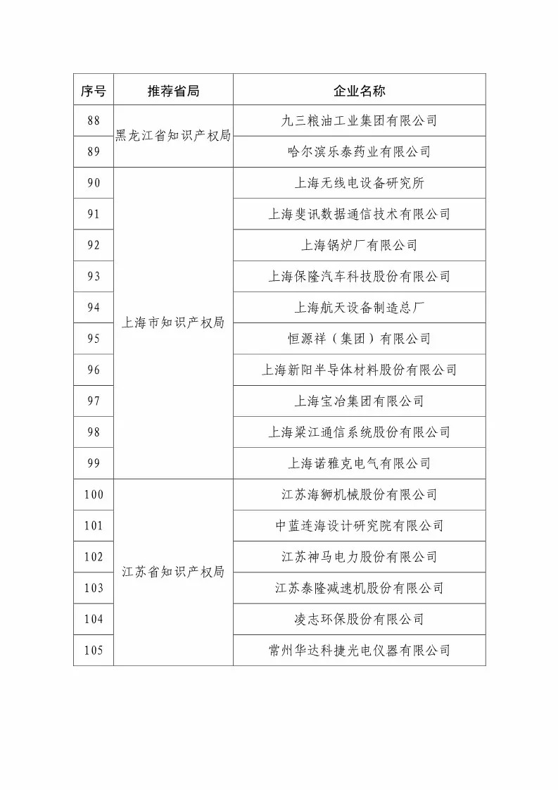 國(guó)知局：2018國(guó)家知識(shí)產(chǎn)權(quán)234 家示范企業(yè)和1146 家