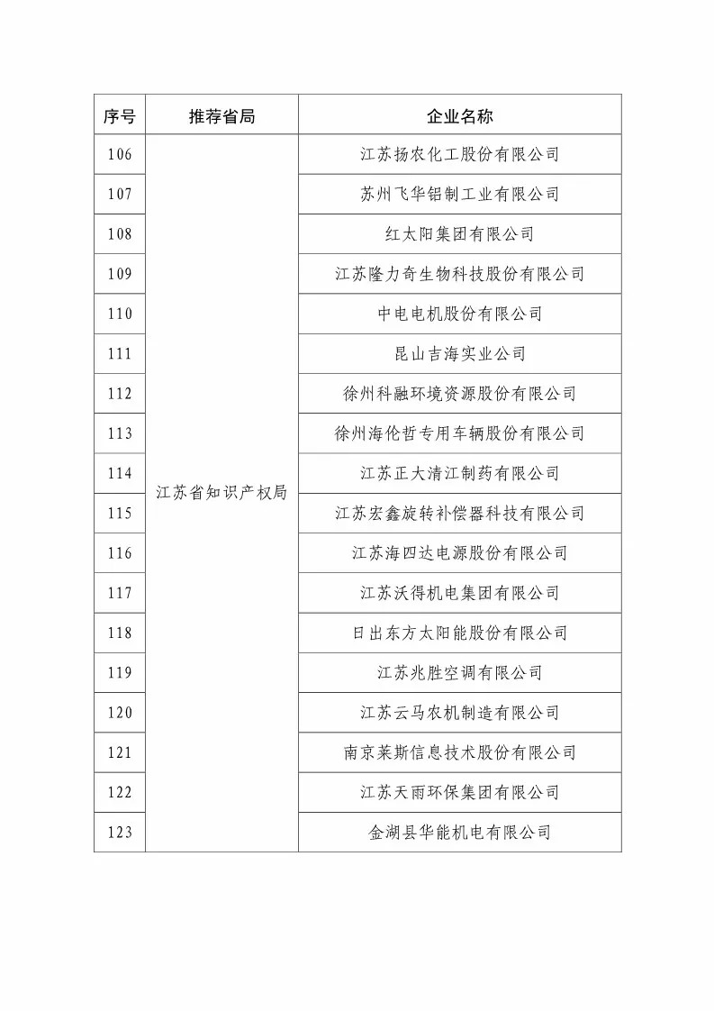 國(guó)知局：2018國(guó)家知識(shí)產(chǎn)權(quán)234 家示范企業(yè)和1146 家