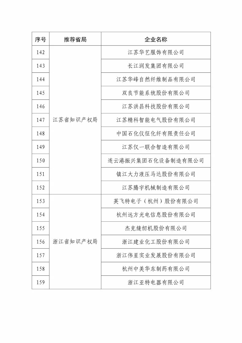 國(guó)知局：2018國(guó)家知識(shí)產(chǎn)權(quán)234 家示范企業(yè)和1146 家