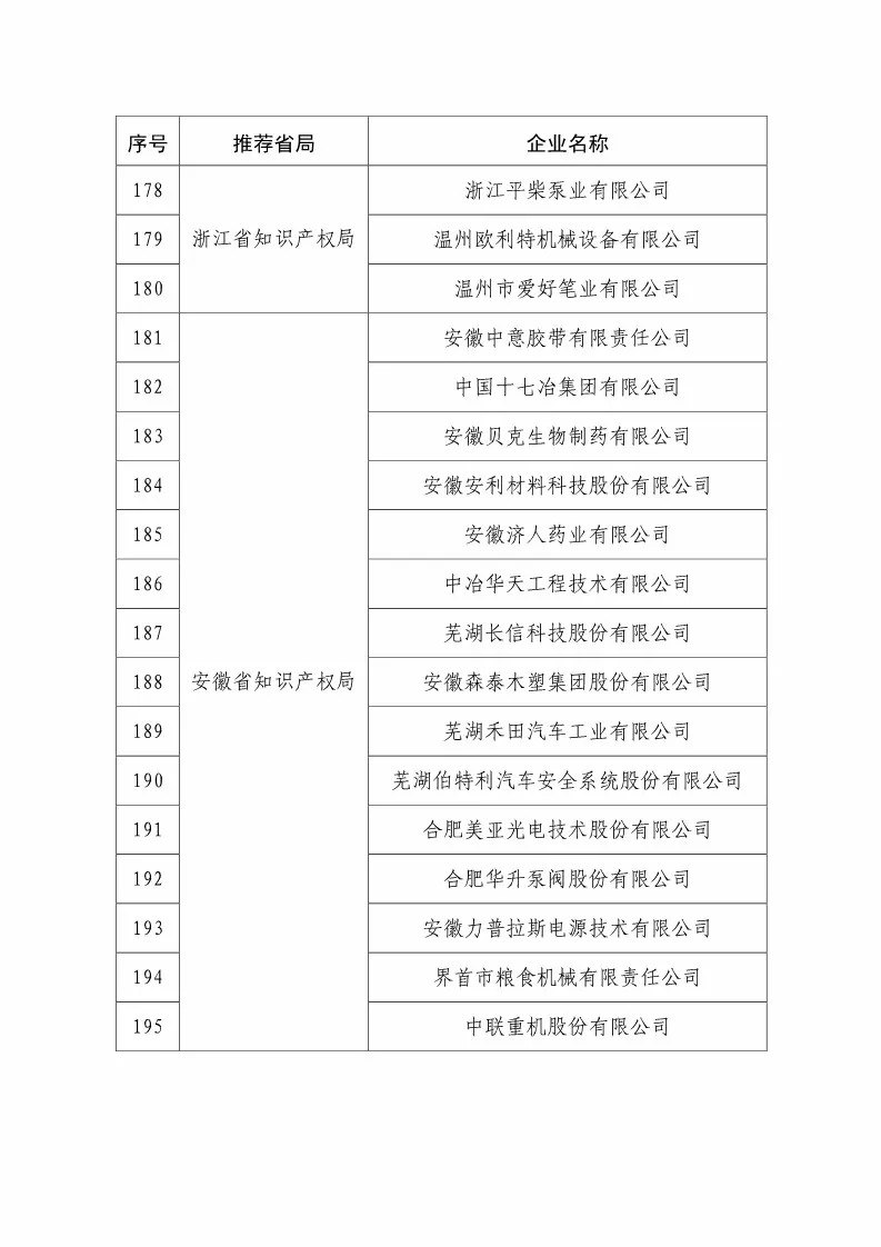 國(guó)知局：2018國(guó)家知識(shí)產(chǎn)權(quán)234 家示范企業(yè)和1146 家