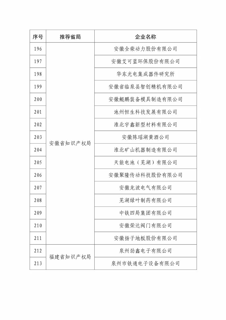 國(guó)知局：2018國(guó)家知識(shí)產(chǎn)權(quán)234 家示范企業(yè)和1146 家