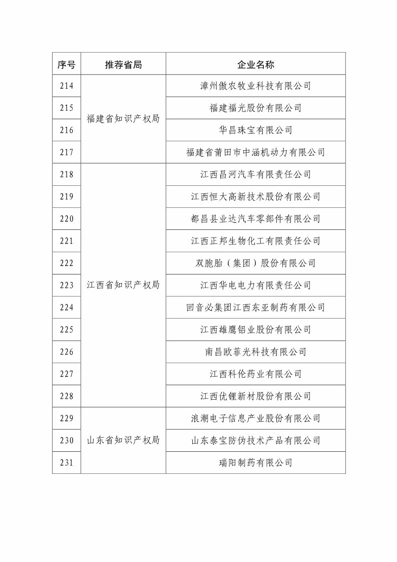 國(guó)知局：2018國(guó)家知識(shí)產(chǎn)權(quán)234 家示范企業(yè)和1146 家