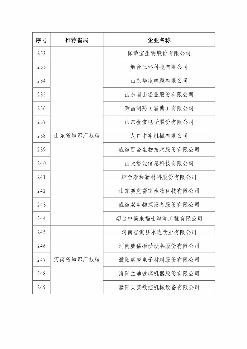 國(guó)知局：2018國(guó)家知識(shí)產(chǎn)權(quán)234 家示范企業(yè)和1146 家