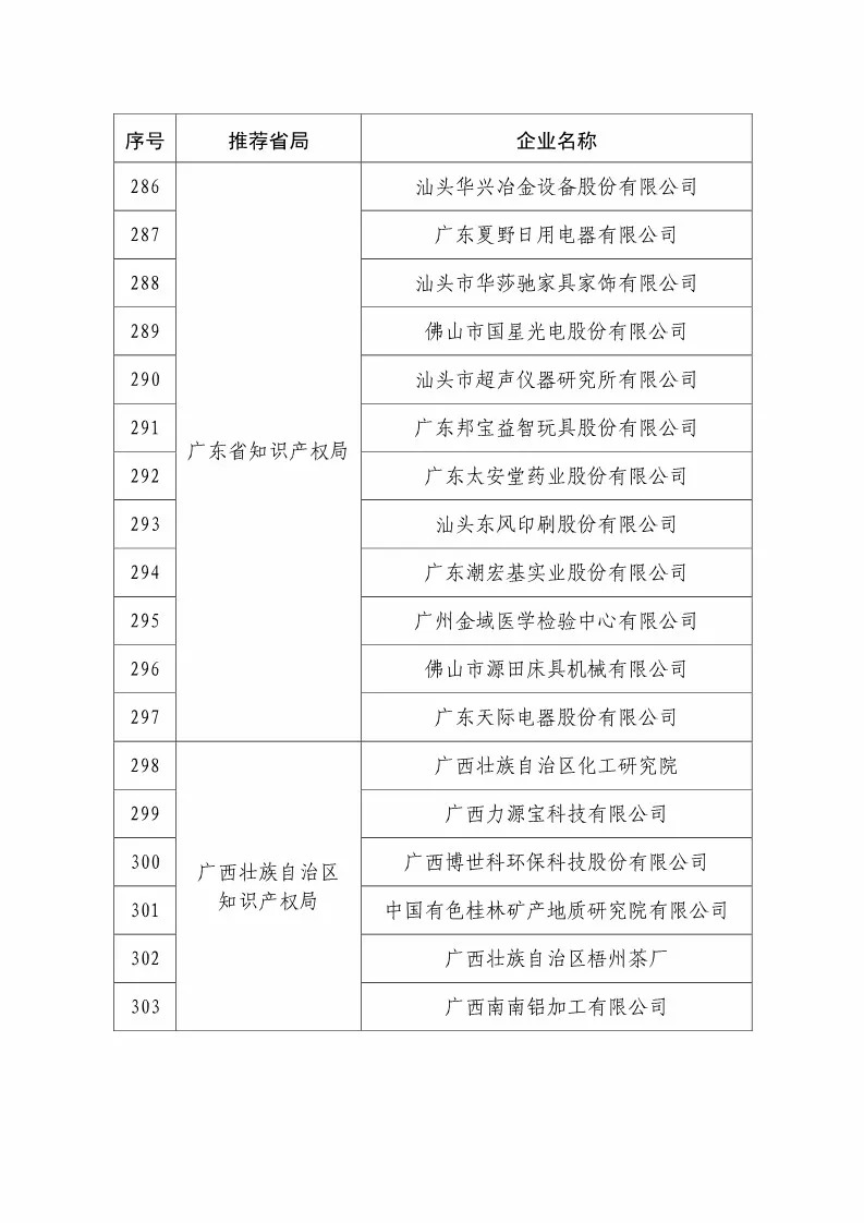 國(guó)知局：2018國(guó)家知識(shí)產(chǎn)權(quán)234 家示范企業(yè)和1146 家