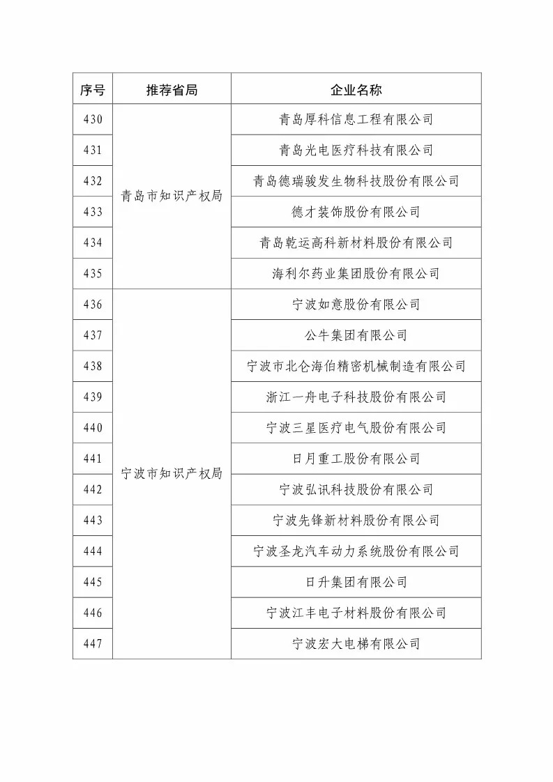 國(guó)知局：2018國(guó)家知識(shí)產(chǎn)權(quán)234 家示范企業(yè)和1146 家