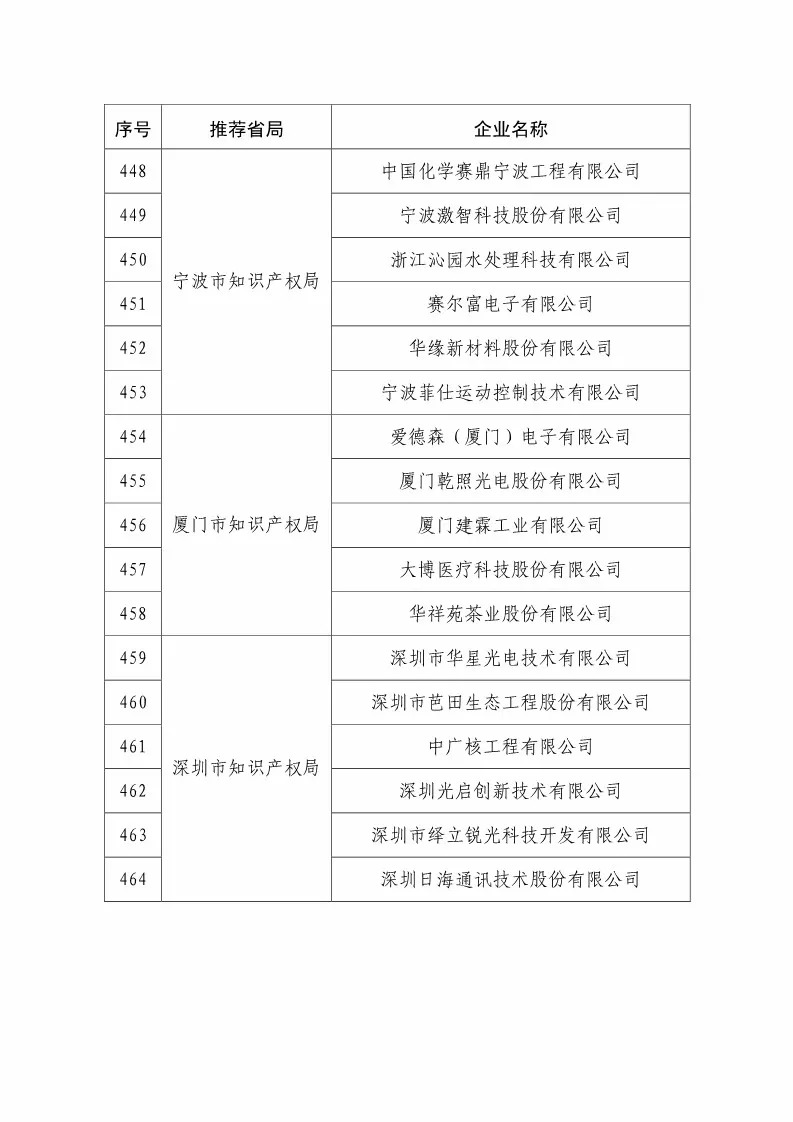 國(guó)知局：2018國(guó)家知識(shí)產(chǎn)權(quán)234 家示范企業(yè)和1146 家