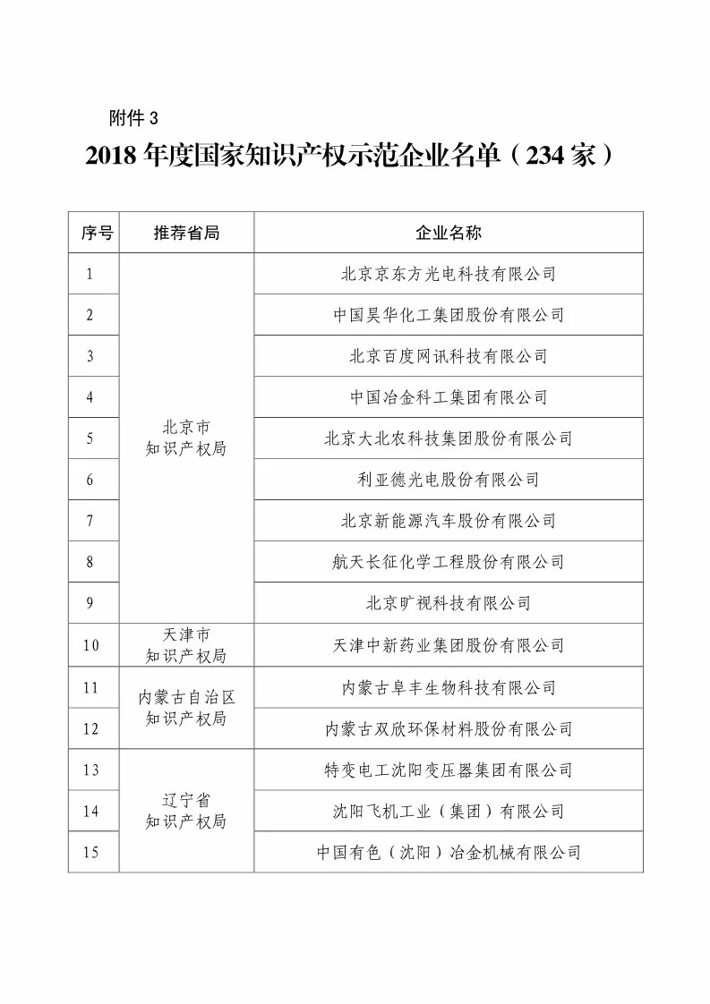 國(guó)知局：2018國(guó)家知識(shí)產(chǎn)權(quán)234 家示范企業(yè)和1146 家