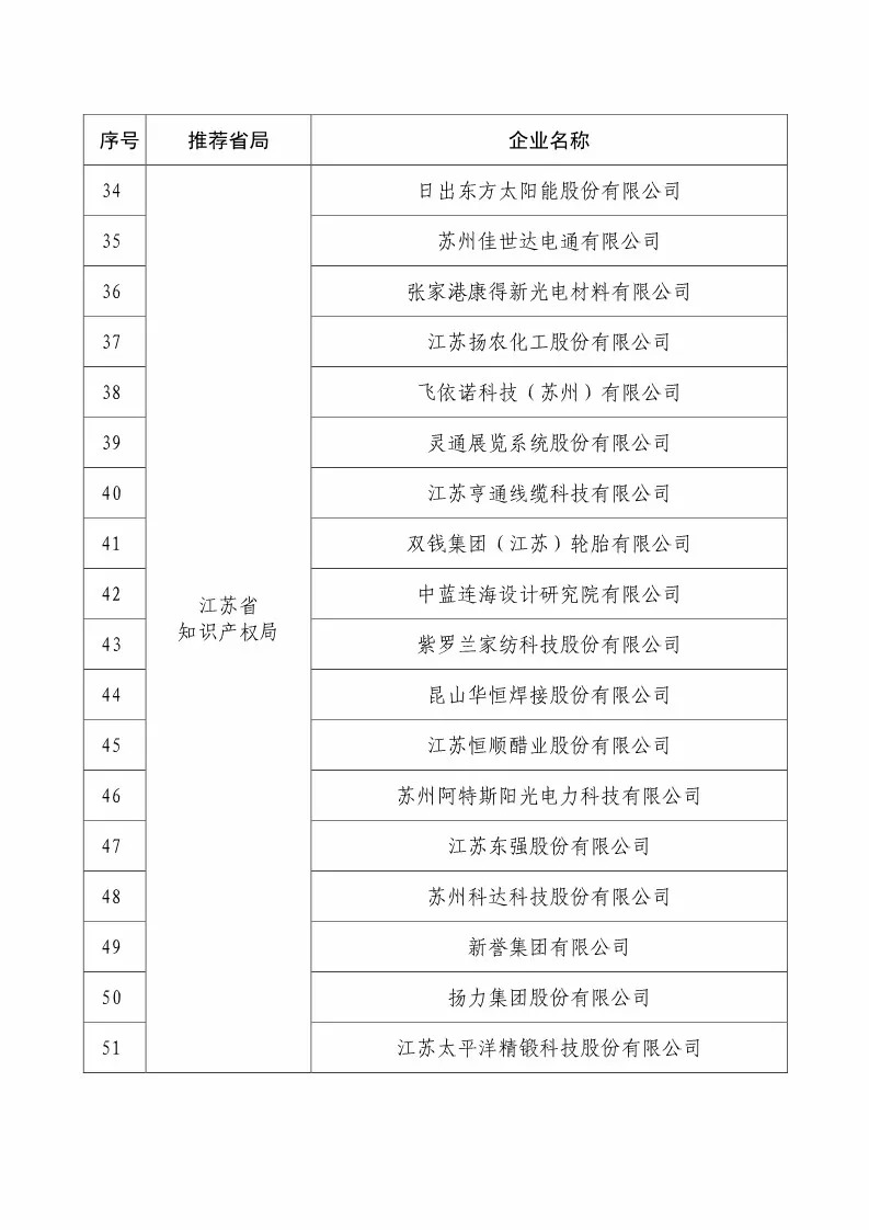 國(guó)知局：2018國(guó)家知識(shí)產(chǎn)權(quán)234 家示范企業(yè)和1146 家