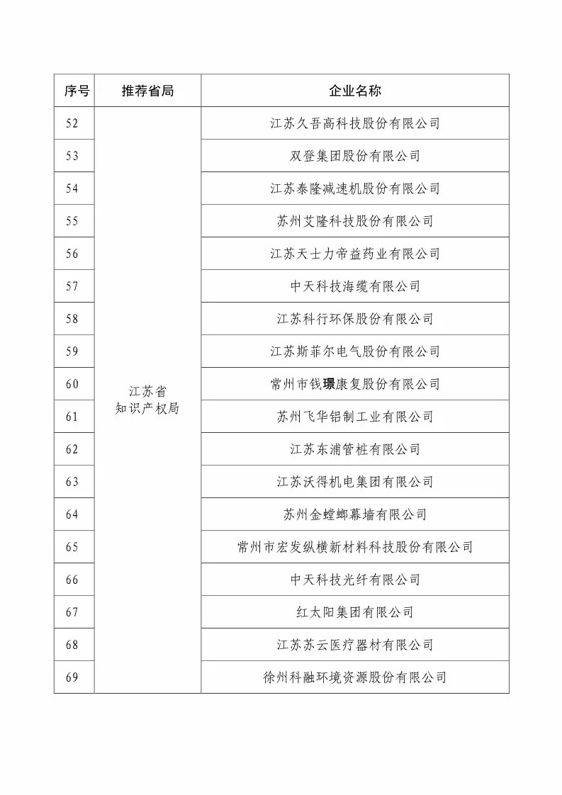 國(guó)知局：2018國(guó)家知識(shí)產(chǎn)權(quán)234 家示范企業(yè)和1146 家